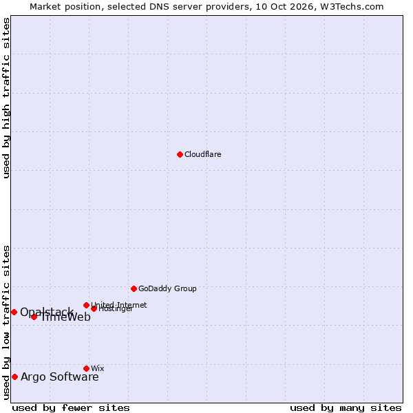 Market position of TimeWeb vs. Argo Software vs. Opalstack