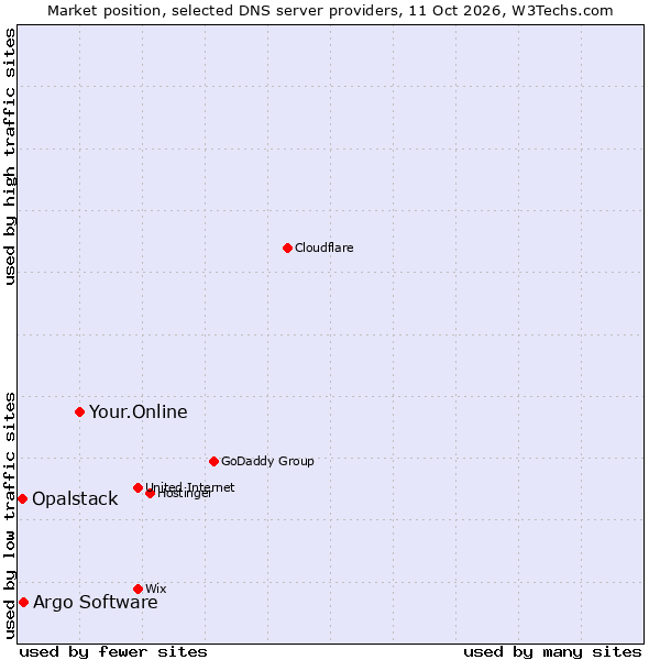 Market position of Your.Online vs. Argo Software vs. Opalstack