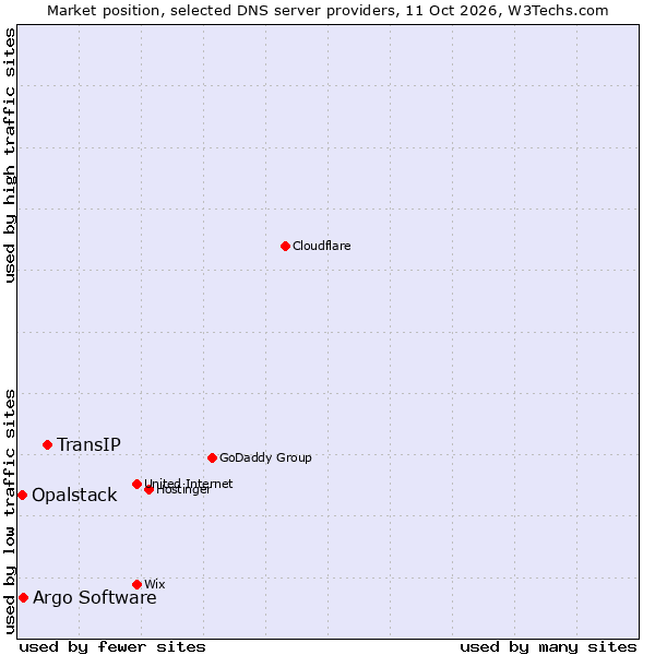 Market position of TransIP vs. Argo Software vs. Opalstack