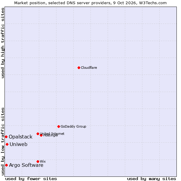 Market position of Uniweb vs. Argo Software vs. Opalstack