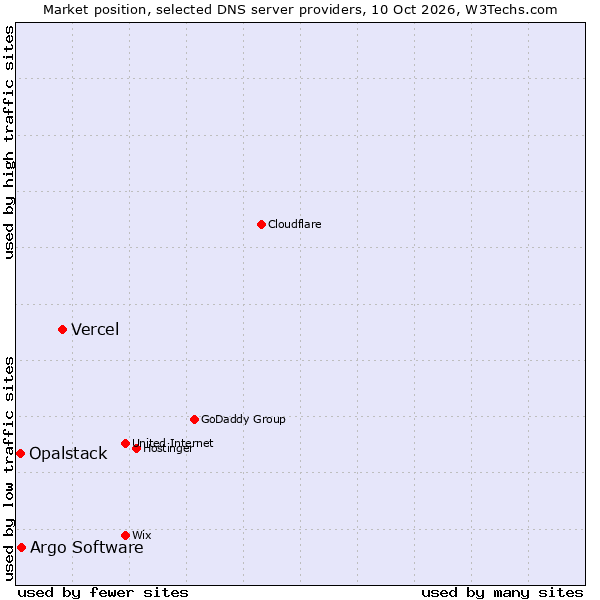 Market position of Vercel vs. Argo Software vs. Opalstack