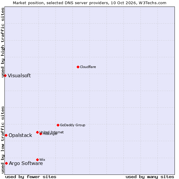 Market position of Argo Software vs. Opalstack vs. Visualsoft