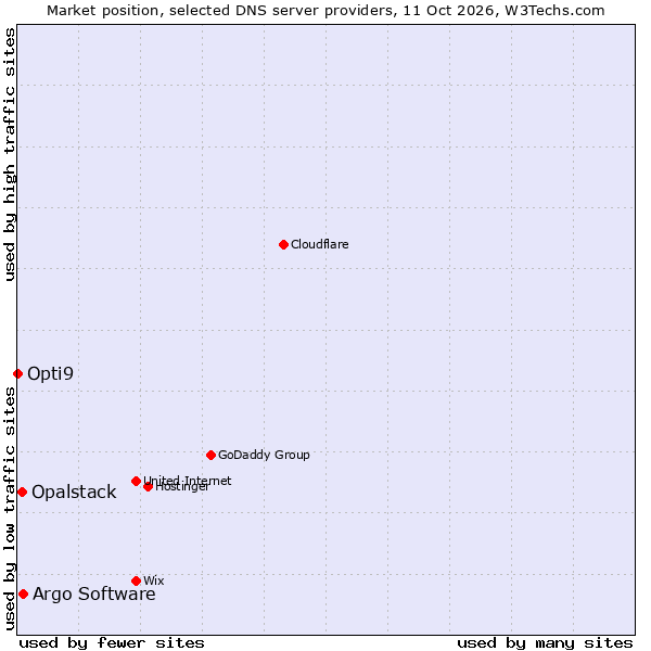 Market position of Argo Software vs. Opalstack vs. Opti9