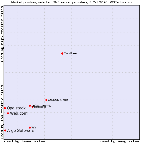 Market position of Web.com vs. Argo Software vs. Opalstack