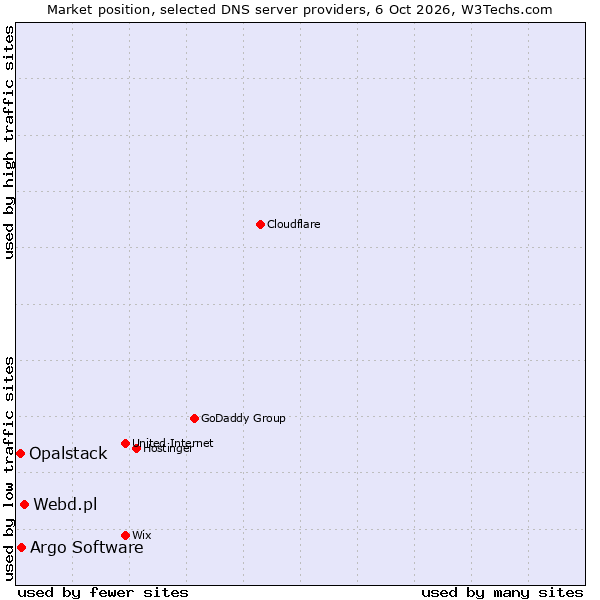Market position of Webd.pl vs. Argo Software vs. Opalstack