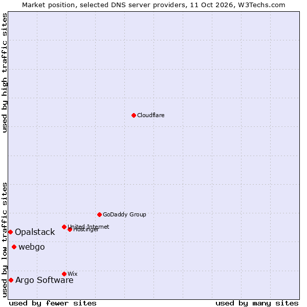 Market position of webgo vs. Argo Software vs. Opalstack