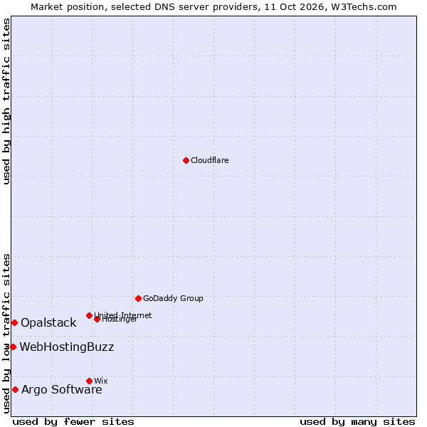 Market position of Argo Software vs. Opalstack vs. WebHostingBuzz