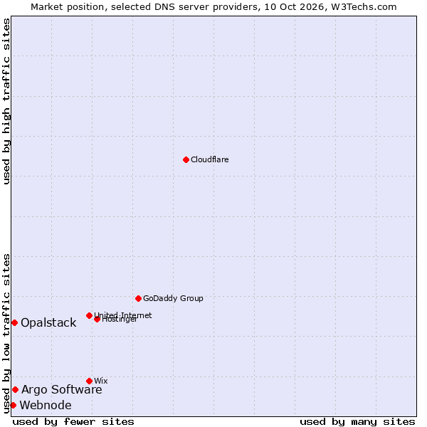 Market position of Argo Software vs. Opalstack vs. Webnode