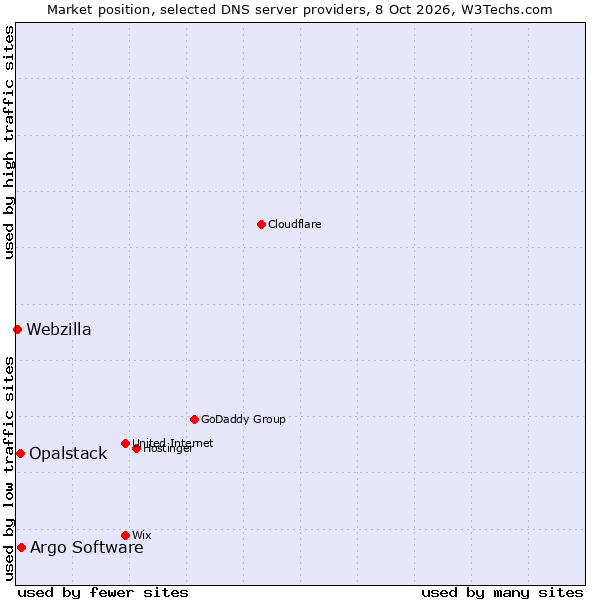 Market position of Argo Software vs. Opalstack vs. Webzilla