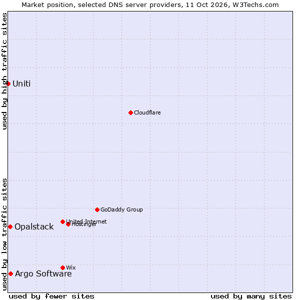 Market position of Argo Software vs. Opalstack vs. Uniti