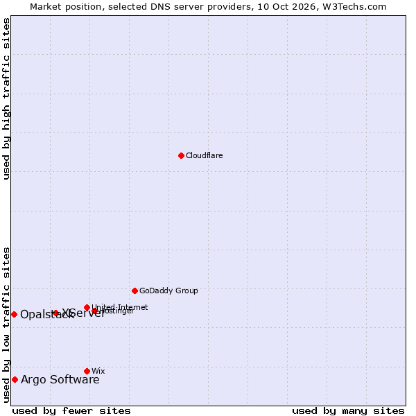 Market position of XServer vs. Argo Software vs. Opalstack