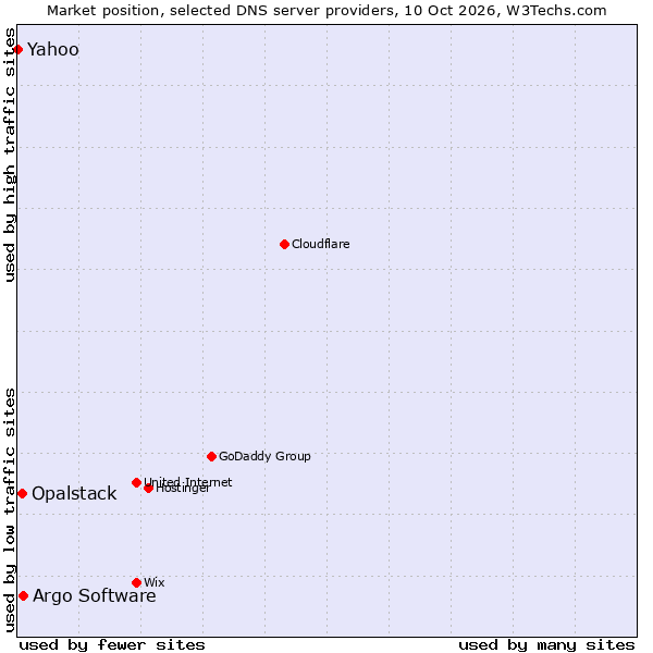 Market position of Argo Software vs. Opalstack vs. Yahoo