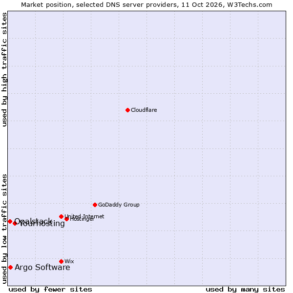 Market position of Yourhosting vs. Argo Software vs. Opalstack