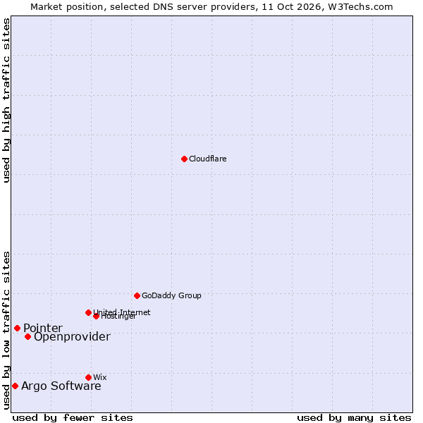Market position of Openprovider vs. Pointer vs. Argo Software