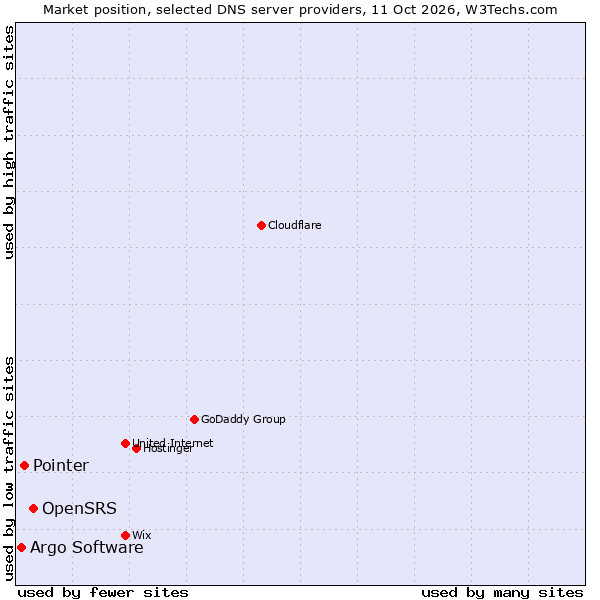Market position of OpenSRS vs. Pointer vs. Argo Software