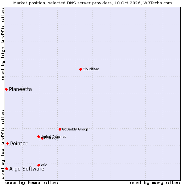 Market position of Pointer vs. Argo Software vs. Planeetta