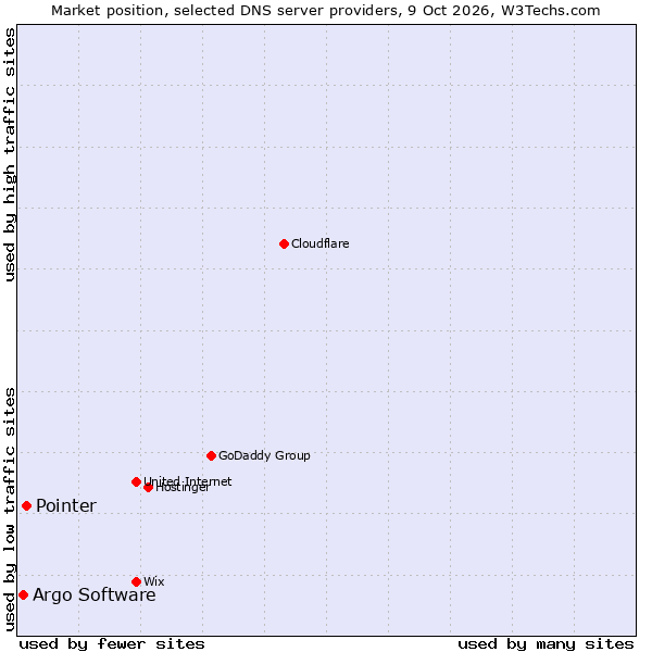 Market position of Pointer vs. Argo Software
