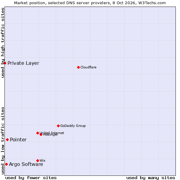 Market position of Pointer vs. Argo Software vs. Private Layer