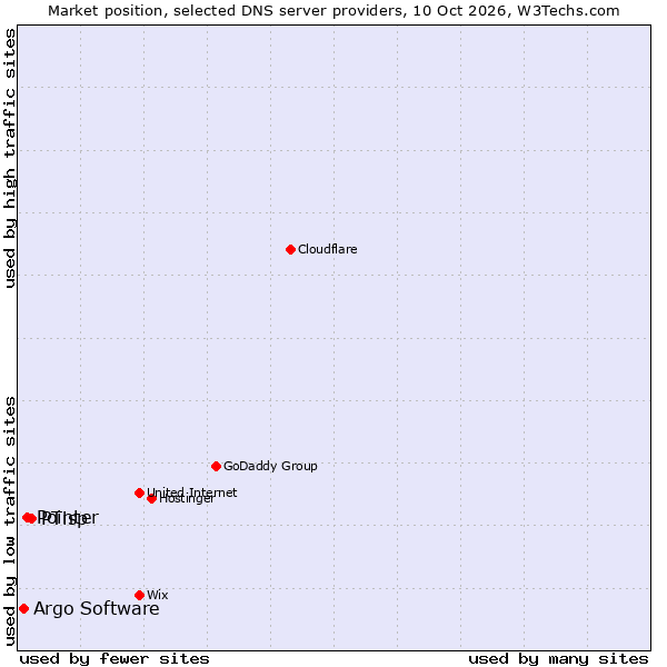 Market position of PTisp vs. Pointer vs. Argo Software
