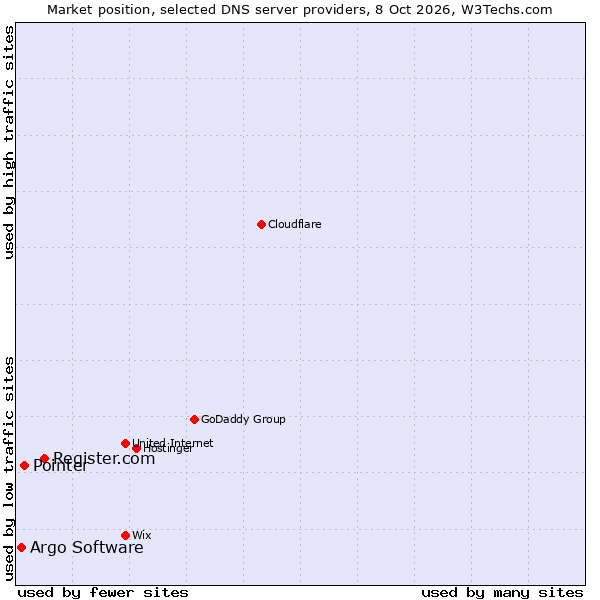 Market position of Register.com vs. Pointer vs. Argo Software