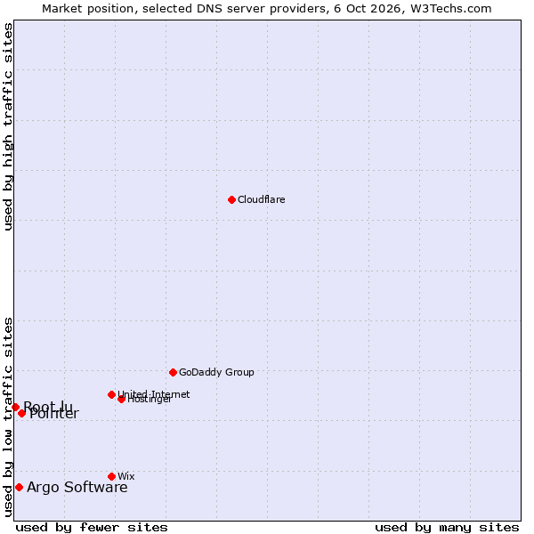 Market position of Pointer vs. Argo Software vs. Root.lu