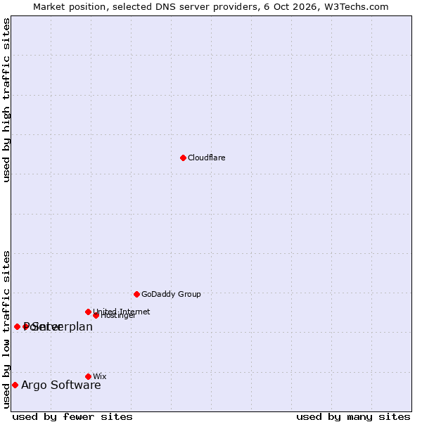 Market position of Serverplan vs. Pointer vs. Argo Software