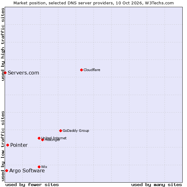 Market position of Pointer vs. Argo Software vs. Servers.com