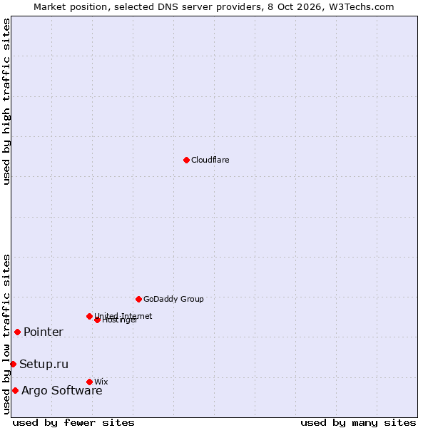 Market position of Pointer vs. Argo Software vs. Setup.ru