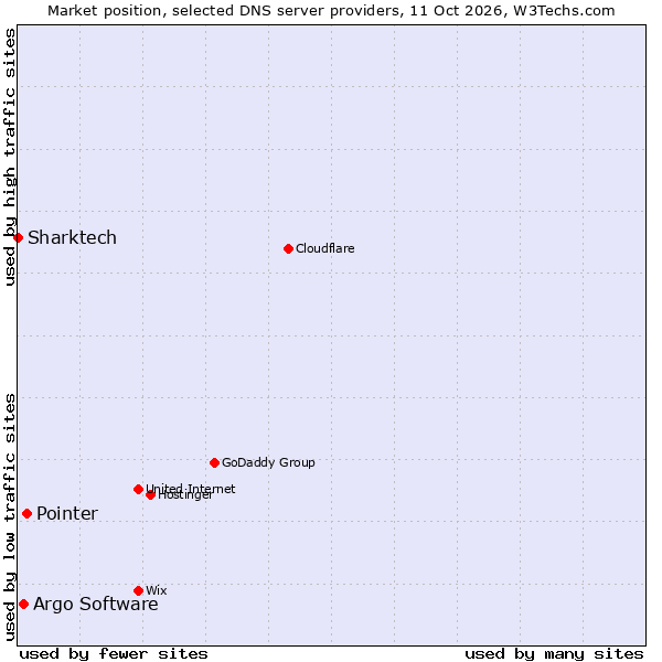 Market position of Pointer vs. Argo Software vs. Sharktech