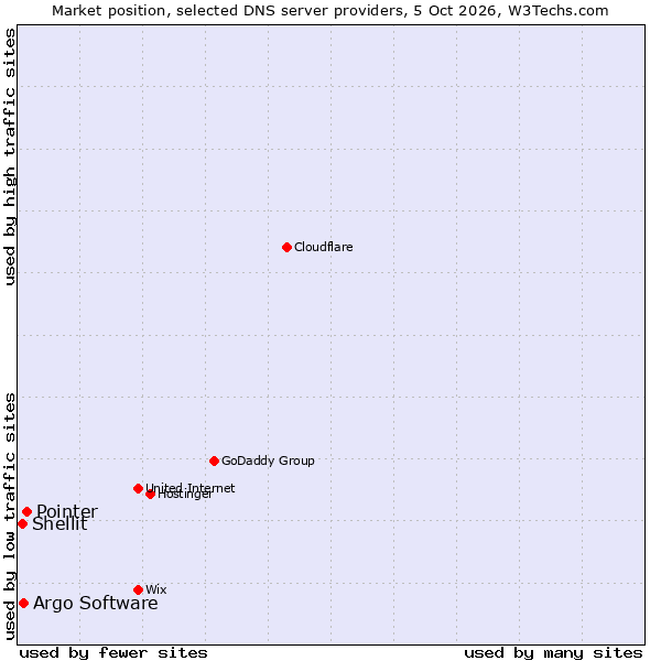 Market position of Pointer vs. Argo Software vs. Shellit