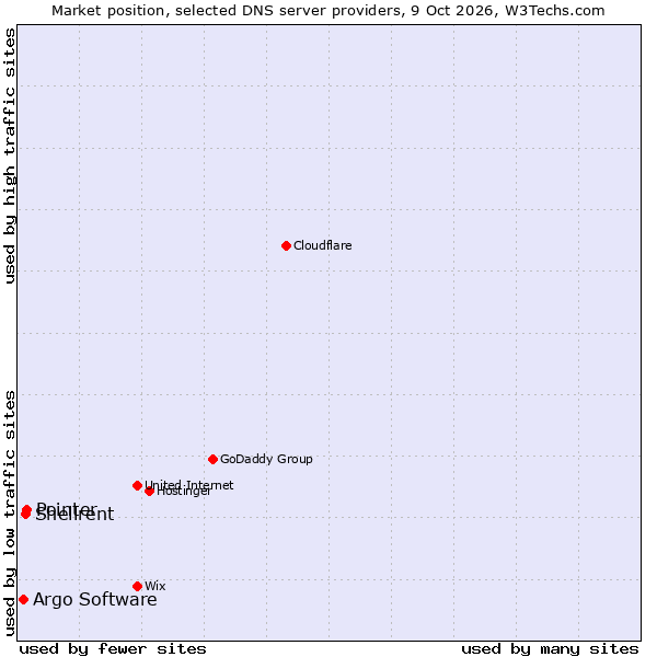Market position of Pointer vs. Shellrent vs. Argo Software