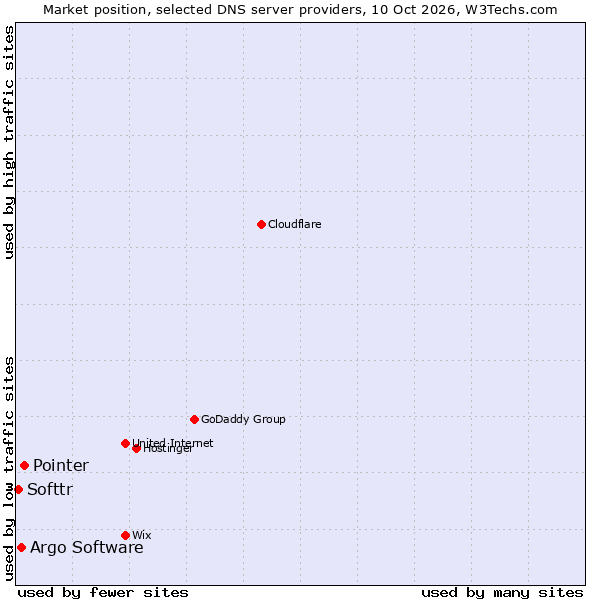 Market position of Pointer vs. Argo Software vs. Softtr