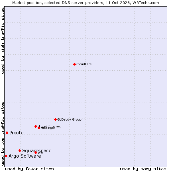 Market position of Squarespace vs. Pointer vs. Argo Software