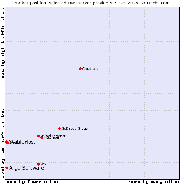 Market position of Pointer vs. Argo Software vs. StableHost