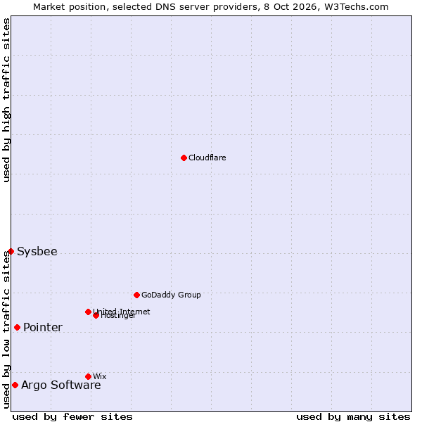 Market position of Pointer vs. Argo Software vs. Sysbee