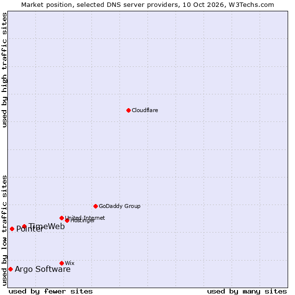 Market position of TimeWeb vs. Pointer vs. Argo Software