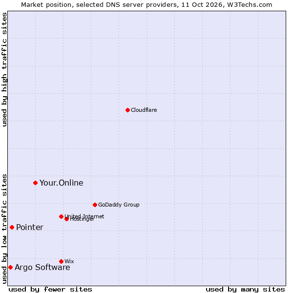 Market position of Your.Online vs. Pointer vs. Argo Software