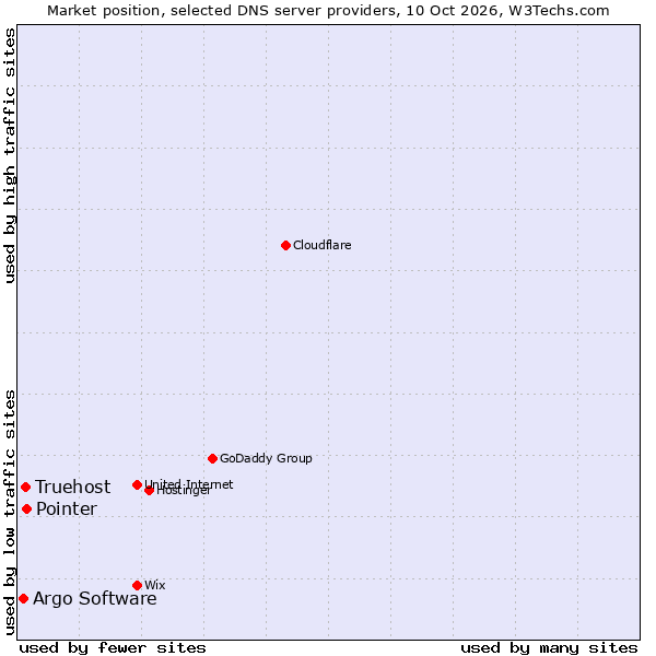 Market position of Pointer vs. Truehost vs. Argo Software