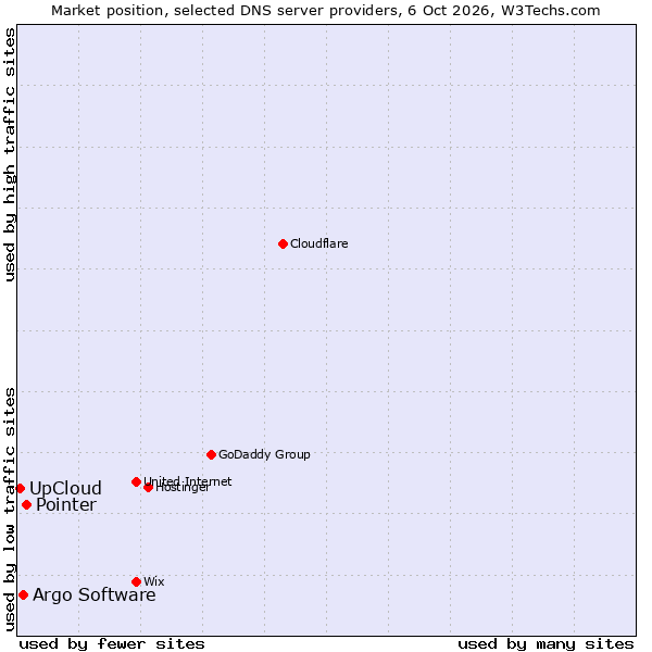 Market position of Pointer vs. Argo Software vs. UpCloud