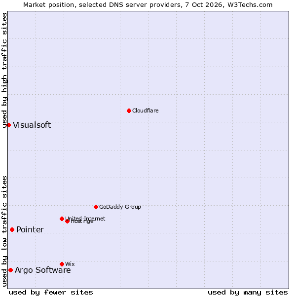 Market position of Pointer vs. Argo Software vs. Visualsoft