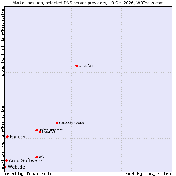 Market position of Pointer vs. Argo Software vs. Web.de
