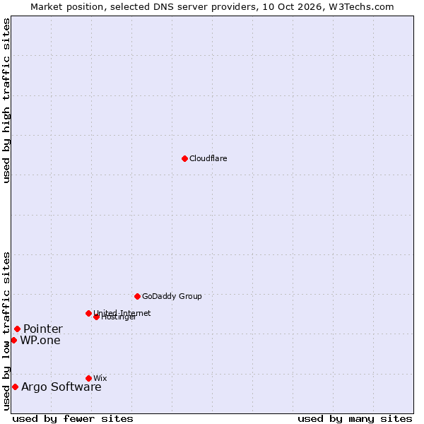 Market position of Pointer vs. Argo Software vs. WP.one