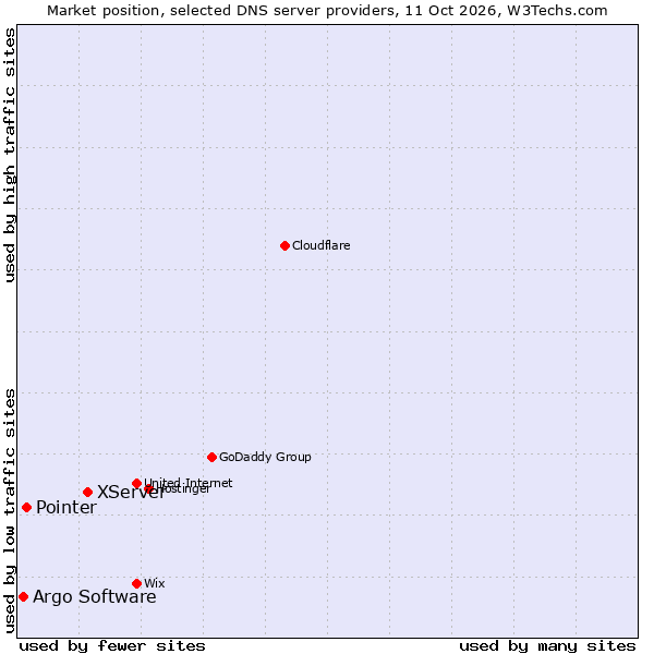 Market position of XServer vs. Pointer vs. Argo Software