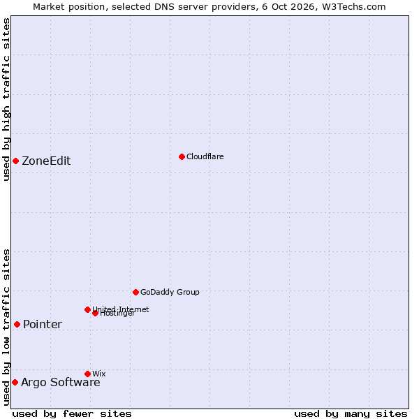 Market position of Pointer vs. ZoneEdit vs. Argo Software