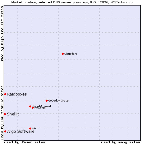 Market position of Raidboxes vs. Argo Software vs. Shellit