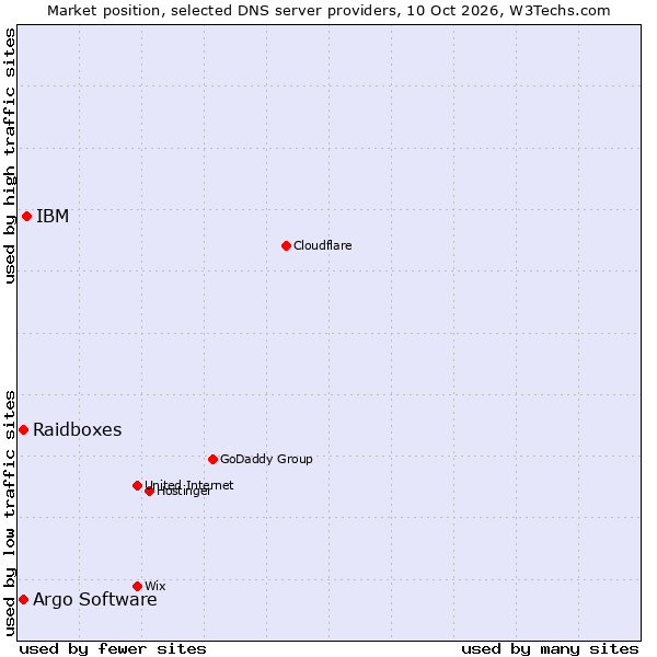 Market position of IBM vs. Raidboxes vs. Argo Software