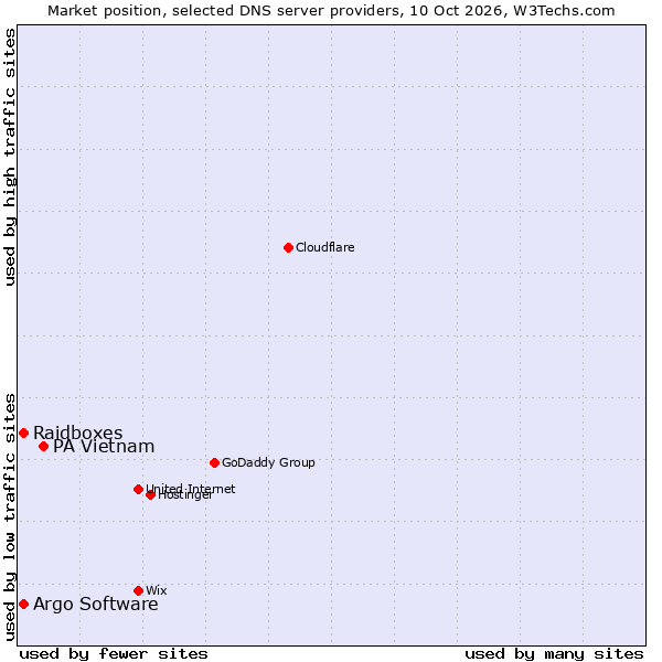Market position of PA Vietnam vs. Raidboxes vs. Argo Software