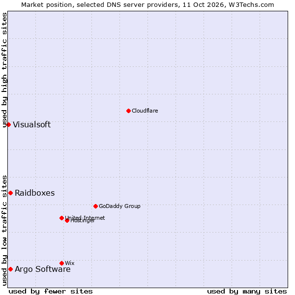 Market position of Raidboxes vs. Argo Software vs. Visualsoft