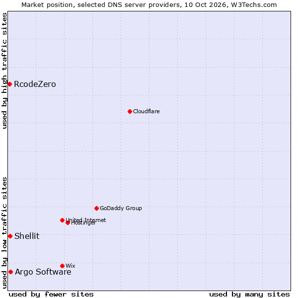 Market position of Argo Software vs. Shellit vs. RcodeZero