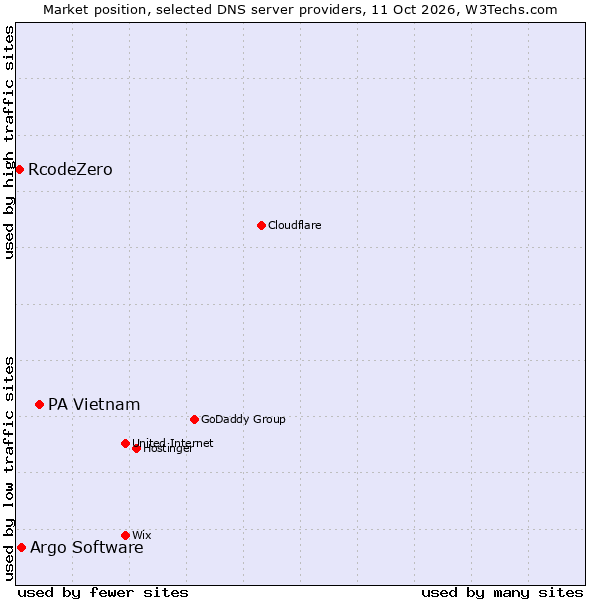 Market position of PA Vietnam vs. Argo Software vs. RcodeZero